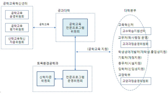 공학교육 프로그램 운영을 위한 교내외 위원회