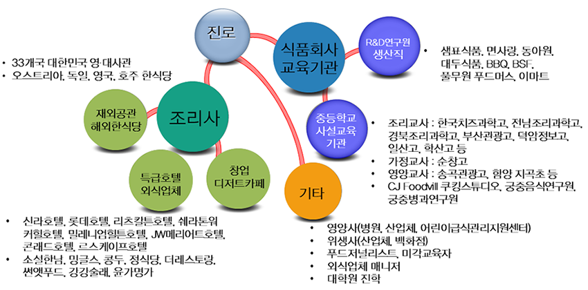 졸업 후 진로